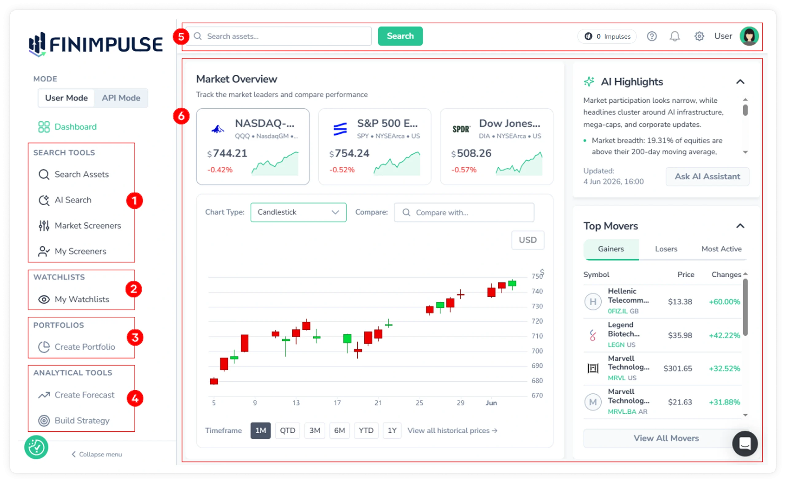 Screenshot of the FinImpulse main dashboard with six key interface areas highlighted in red, corresponding to the numbered list below.