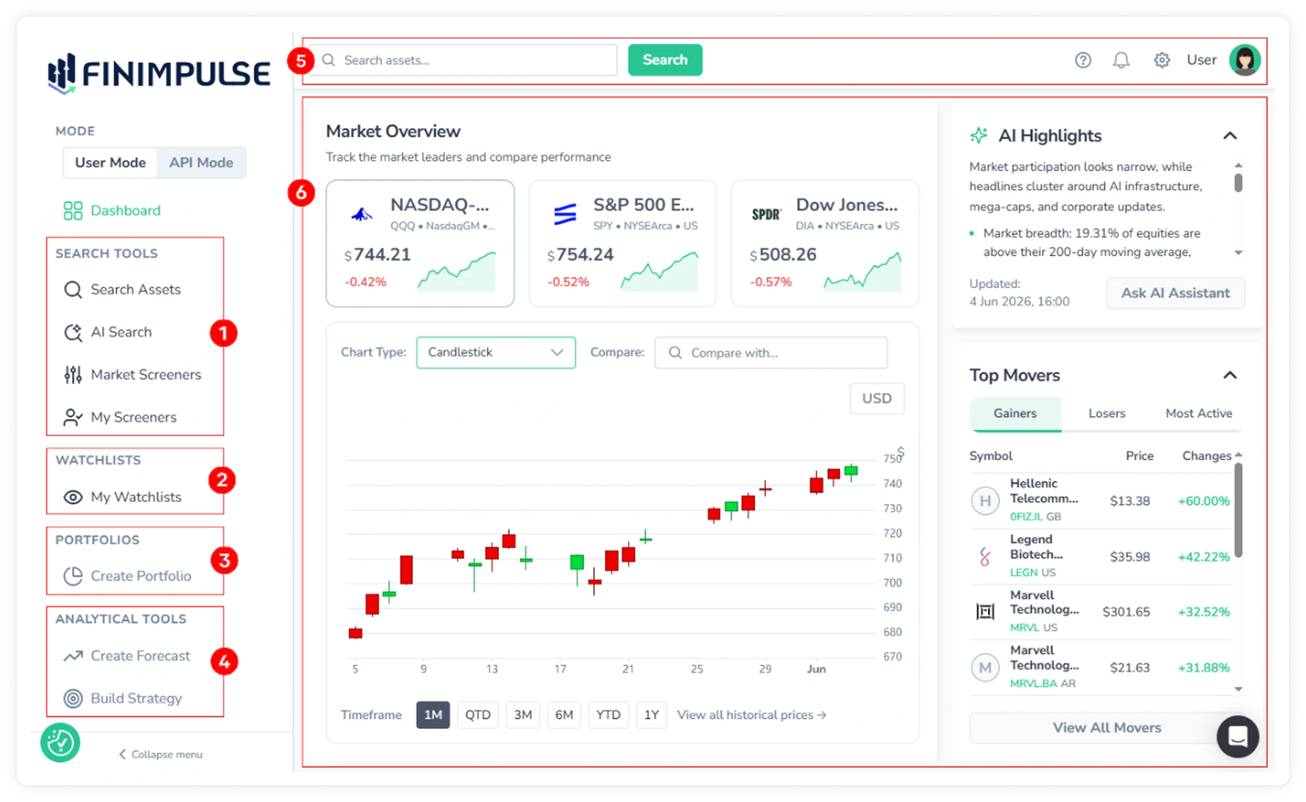 Screenshot of the FinImpulse main dashboard with six key interface areas highlighted in red, corresponding to the numbered list below.