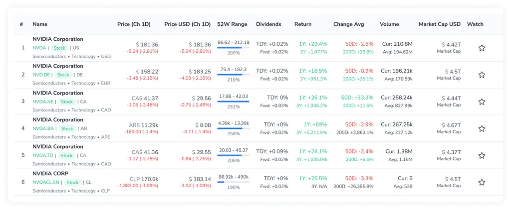 Screenshot in FinImpuls showing showing multiple NVIDIA listings with key metrics