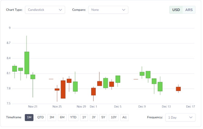 Historical price data