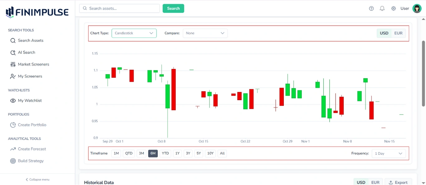 Screenshot of the Interactive Historical Chart in FinImpulse, with the Chart Type, Compare, Timeframe, and Frequency options, and Currency toggle highlighted in red.