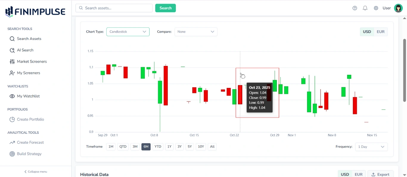 Screenshot of the Interactive Historical Chart in the Historical tab, where a white cursor is hovering over the chart, causing a vertical marker and a detailed legend to appear; both the cursor and legend are outlined in red.