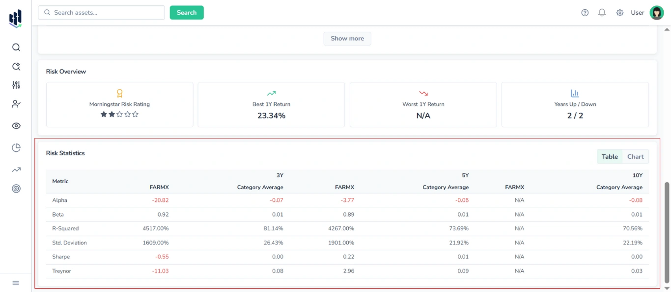 Screenshot in FinImpulse, showing the Statistics & Risk tab for Mutual Funds, with the Risk Statistics section (Table View) highlighted in red, and other content blocks also visible.