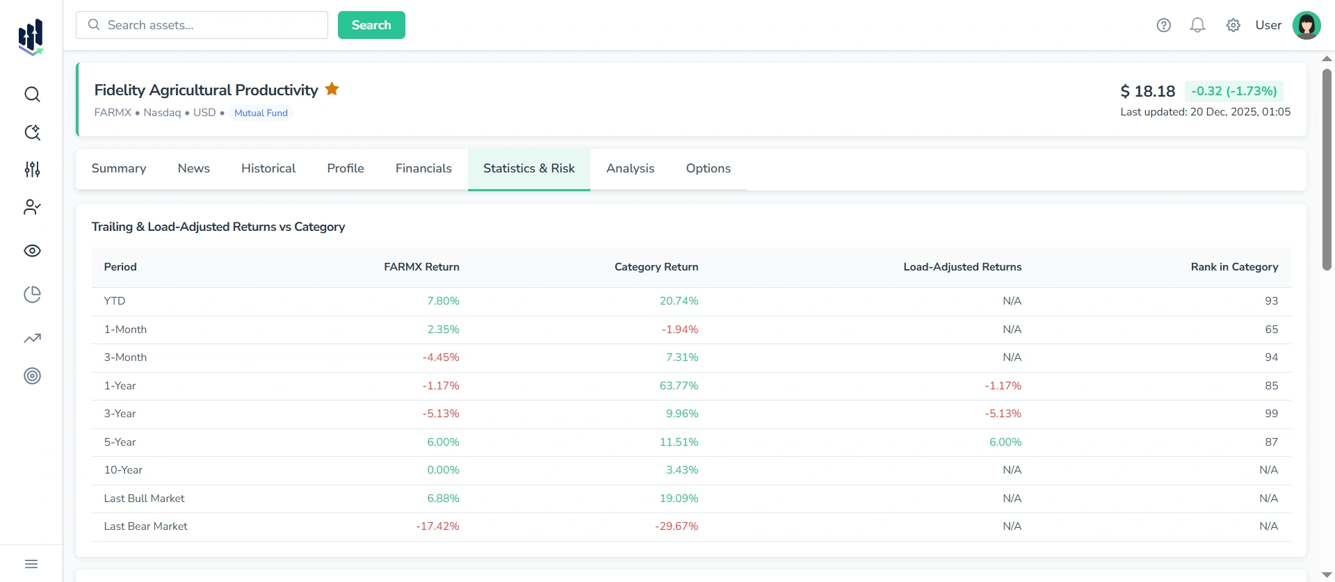 Screenshot of the Statistics & Risk tab for Mutual Funds in FinImpulse, showing the Trailing & Load-Adjusted Returns vs Category table; the Header section and list of tabs are also visible.