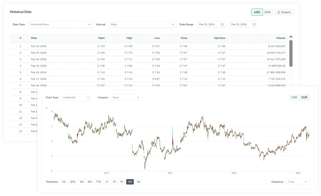OHLCV price chart and “Historical Data” table from the Historical section in the FinImpulse dashboard.