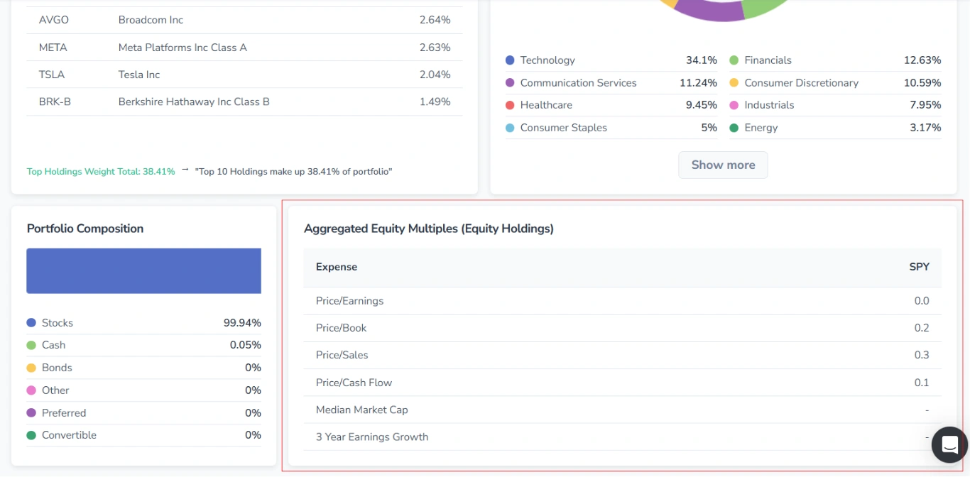 Screenshot of the Profile tab (ticker page) in FinImpulse for ETFs, with the “Aggregated Equity Multiples (Equity Holdings)“ table highlighted in red.