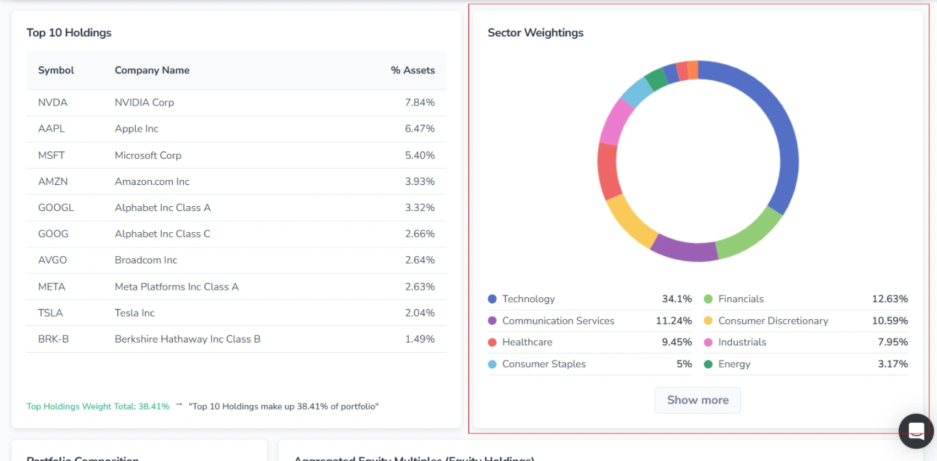 Screenshot of the Profile tab in FinImpulse for ETFs, with the “Sector Weightings“ section highlighted in red.