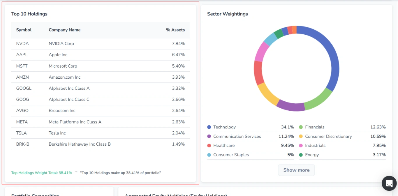 Screenshot of the Profile tab on the ticker page in FinImpulse for ETFs, with the “Top 10 Holdings“ block highlighted in red.