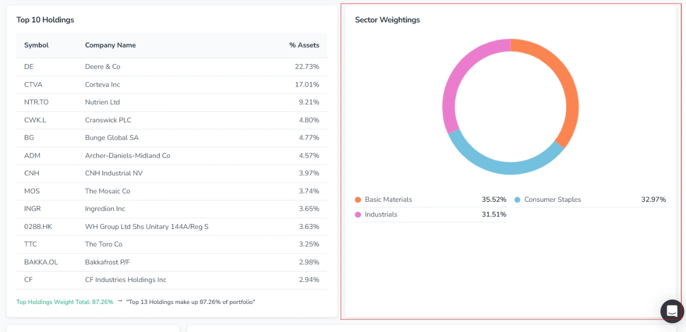 Screenshot of the Profile tab on the ticker page in FinImpulse for mutual funds, with the “Sector Weightings“ section highlighted in red.