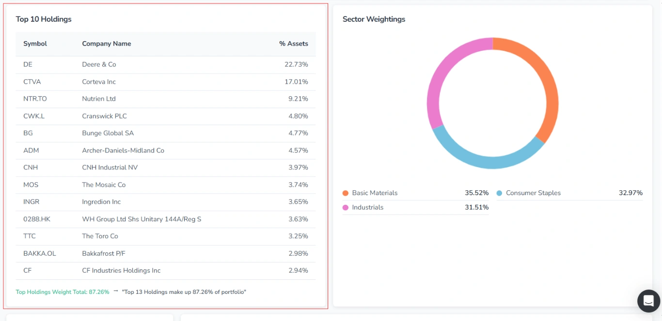 Screenshot of the Profile tab on the ticker page in FinImpulse for mutual funds, with the “Top 10 Holdings“ section highlighted in red.