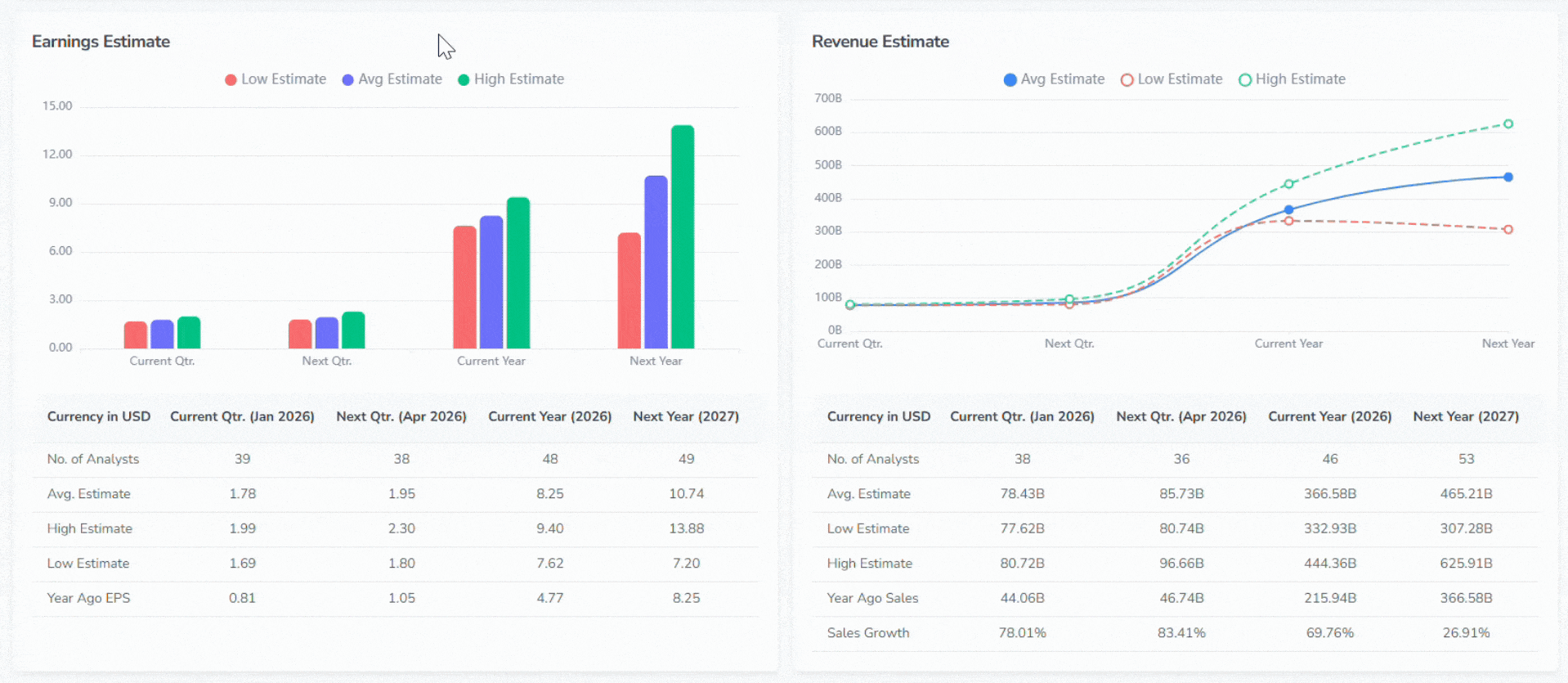 Screenshot of the Earnings Estimate and Revenue Estimate sections in the Analysis tab in FinImpulse, illustrating how metrics can be toggled on and off via the chart legend.