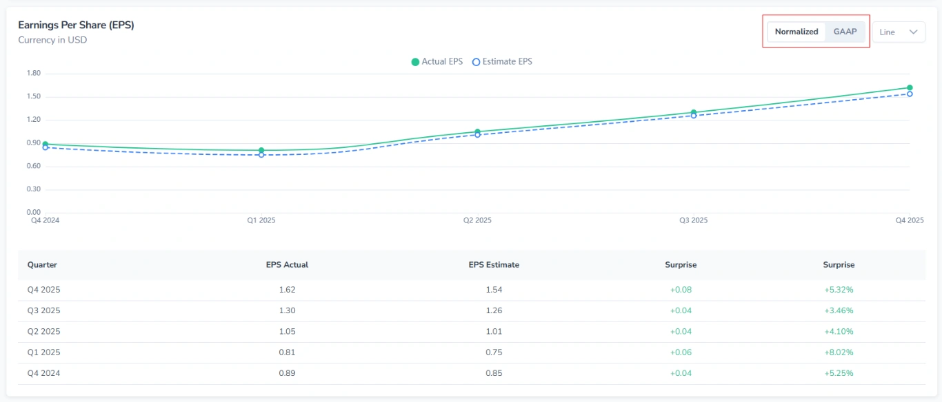 Screenshot of the Earnings Per Share (EPS) section in the Analysis tab in FinImpulse, with the Normalized/GAAP toggle highlighted.