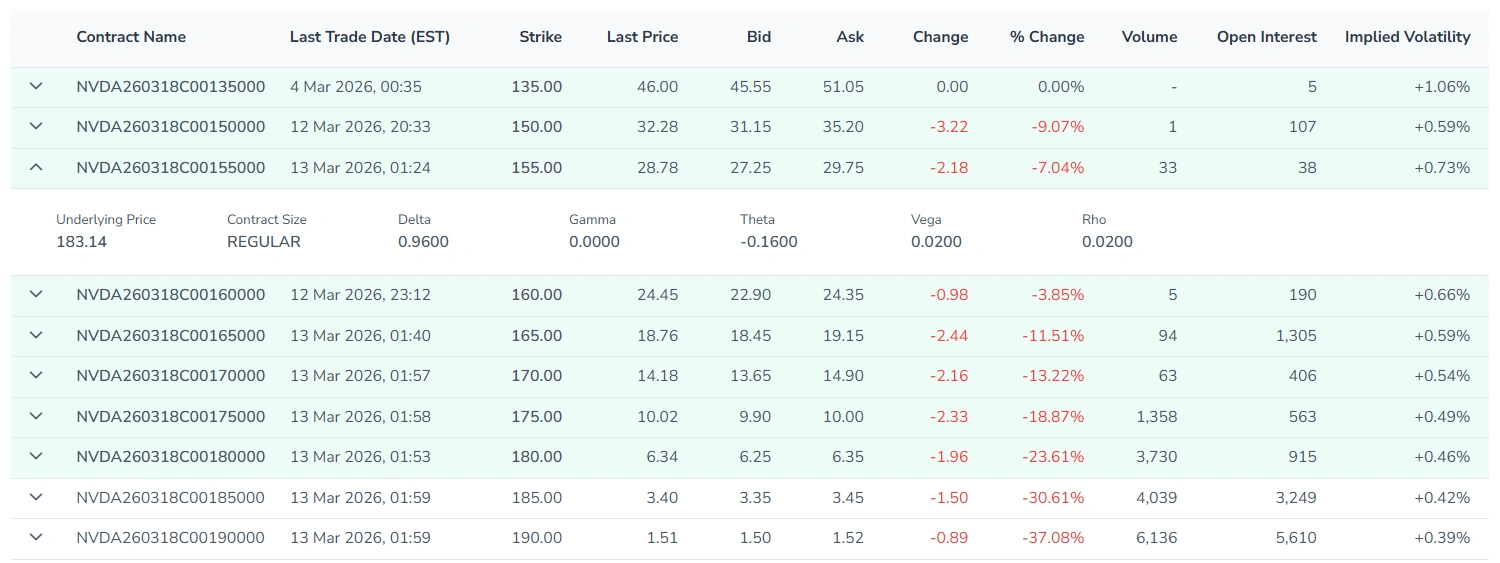 Screenshot of the Calls table in the Options tab in FinImpulse, with an expanded contract row displaying option Greeks.