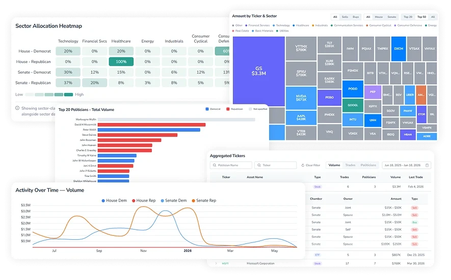 Congressional Trades section in FinImpulse dashboard — Sector Allocation Heatmap, Volume by Ticker and Sector treemap, Top Politicians by Total Volume chart, Activity Over Time line chart, and Aggregated Tickers table.
