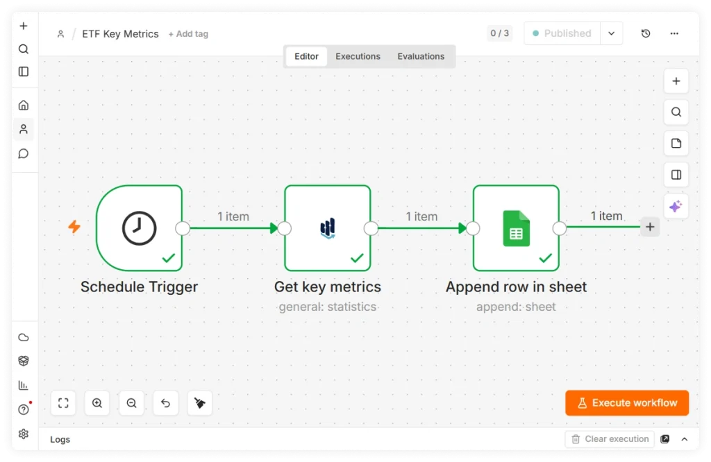 n8n canvas showing a completed ETF Key Metrics workflow: Schedule Trigger connected to FinImpulse Get Key Metrics and Google Sheets Append Row