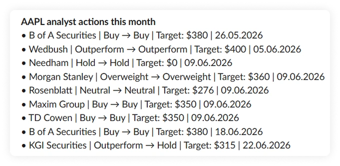 AAPL monthly analyst actions digest in Slack, showing rating actions from B of A Securities, Wedbush, Morgan Stanley, and other firms with price targets and dates.