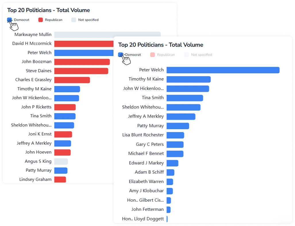 Top 20 Politicians — Total Volume chart in the Officials Disclosures module, demonstrating legend interaction: pressing a party item in the legend isolates the corresponding group, showing only Democrat politicians and their disclosed volume.