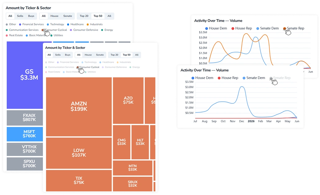 Amount by Ticker & Sector treemap and Activity Over Time — Volume chart in the Officials Disclosures module, demonstrating legend interaction. On the treemap, pressing a sector in the legend isolates tickers belonging to that sector. On the Activity Over Time chart, pressing a legend item removes the corresponding line from the chart.