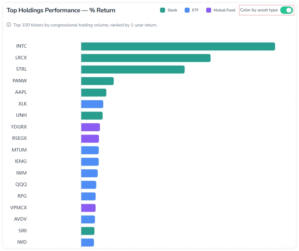 Top Holdings Performance — % Return chart in the Officials Disclosures module with Color by asset type toggle enabled, showing bars color-coded by asset type — stocks in green, ETFs in blue, and mutual funds in purple.