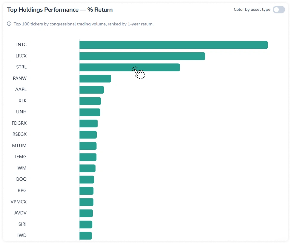 Top Holdings Performance — % Return chart with Color by asset type toggle disabled, showing all bars in a single color. A cursor indicates pressing a bar to navigate to the corresponding ticker page.