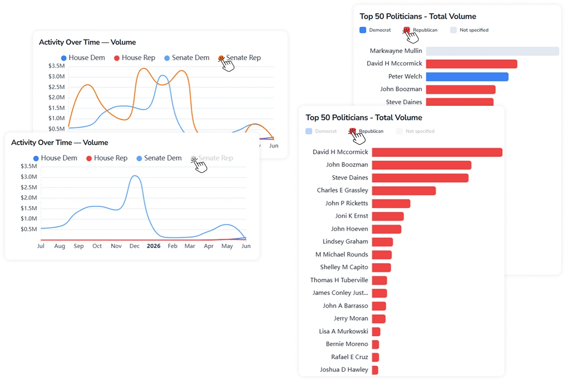 Activity Over Time and Top 50 Politicians — Total Volume charts in the Officials Disclosures module, demonstrating legend interaction. On the Activity Over Time chart, pressing a legend item removes the corresponding line. On the Top 50 Politicians chart, pressing a legend item isolates the corresponding party group.