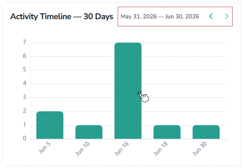 Activity Timeline chart in the Officials Disclosures module, showing transaction count per day over a 30-day window. The date range selector and navigation arrows are highlighted, and a cursor indicates pressing a bar to filter the Transactions table to that specific date.