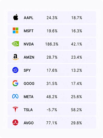 Table showing nine assets (stocks and an ETF) with ticker symbols and two percentage figures per row, alongside each company's brand icon.