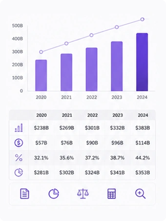 Bar and line chart showing values rising from $238B in 2020 to $383B in 2024, with a connected line trending upward alongside it. Below, a table breaks down four metrics by year (2020-2024) with icons for a bar chart, dollar sign, percentage, and pie chart, followed by a row of five action icons: document, pie chart, scale, calculator, and magnifying glass.