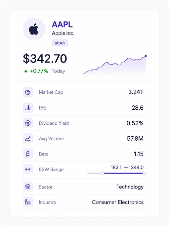 Asset summary card for AAPL (Apple Inc., stock) showing current price $342.70 with a +0.77% daily gain and an upward trend line, followed by a list of metrics: Market Cap 3.24T, P/E 28.6, Dividend Yield 0.52%, Avg Volume 57.8M, Beta 1.15, 52-Week Range 182.1–344.0 (shown as a slider), Sector Technology, and Industry Consumer Electronics.