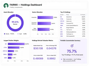 FARMX Holdings Dashboard interface example, subtitled Fidelity Investments. Six sections: an Asset Allocation donut chart (99.51% Stocks, 0.48% Cash); a Sector Allocation horizontal bar chart showing Industrials (37.28%), Consumer Defensive (32.57%), and Basic Materials (30.14%); a Top 10 Holdings table listing symbol, name, and % of assets; a Largest Position Weights horizontal bar chart for the top five holdings (DE, CTVA, NTR.TO, CWK.L, ADM); four Holdings-Derived Valuation Metric cards (Median Market Cap $30.13B, Price-to-Earnings 0.04376, Price-to-Book 0.48089, Price-to-Sales 0.9862); and a Portfolio Concentration Summary showing 75.7% of total assets in the top 10 holdings, with a note that the top 2 holdings alone account for 40.9%.