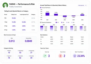 FARMX Performance & Risk interface example, subtitled Fidelity Investments. Left side shows a Trailing & Load-Adjusted Returns vs Category table across four periods (YTD to 5 Year), with Trailing Fund and Load-Adjusted Fund values in purple and Category values in gray. Right side shows a combined Annual Total Return and Quarterly Return History chart (2021-2025), with annual bars and an expandable quarterly breakdown showing Q1-Q4 values below each year. Below are a Risk Overview section (Beta 0.013, Sharpe Ratio 0.0049), a Risk Statistics table (Alpha, Beta, Sharpe, Treynor across 3-year, 5-year, and 10-year horizons), a Category Ranking section with six rank metrics, and a Years Up / Down section showing 3 years up, 2 years down, and a Best 1-Year Return of 23.34%.