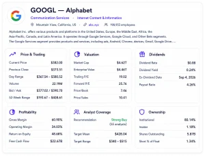 Detailed asset overview page for GOOGL (Alphabet), showing sector (Communication Services), industry (Internet Content & Information), location (Mountain View, California), employee count, and a business summary, followed by six metric cards: Price & Trading (Current Price $382.00, Previous Close $373.51, Day Range, Volume, Bid/Ask, 52-Week Range), Valuation (Market Cap $4.62T, Enterprise Value, Trailing/Forward P/E, Price/Book, Price/Sales), Dividends (Rate $0.88, Yield 0.24%, Ex-Dividend Date, Payout Ratio), Profitability (Gross Margin 60.90%, Operating Margin, ROE, Free Cash Flow), Analyst Coverage (Strong Buy recommendation from 55 analysts, Target Mean $428.04, Target Range), and Ownership (Institutional 80.14%, Insider, Shares Outstanding, Short % of Float).