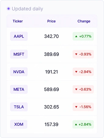 Watchlist table labeled "Updated daily" with columns for Ticker, Price, and Change. Rows show AAPL at $342.70 (+0.77%), MSFT at $389.69 (−0.93%), NVDA at $191.21 (−2.94%), META at $589.69 (−0.63%), TSLA at $302.65 (−1.56%), and XOM at $157.39 (+2.84%), with gains in green and losses in red.