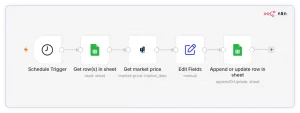 n8n workflow diagram showing five connected nodes in sequence: Schedule Trigger, Get row(s) in sheet (Google Sheets read), Get market price (FinImpulse market-price/market_data), Edit Fields (manual), and Append or update row in sheet (Google Sheets write).