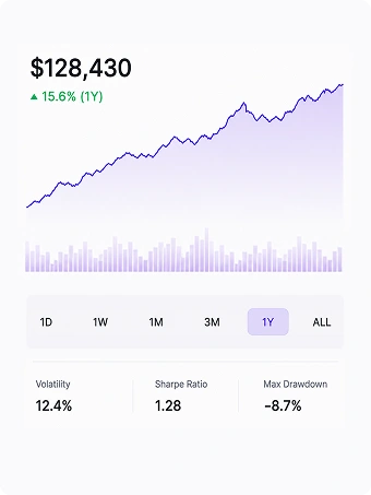 Historical price performance chart showing $128,430 with a +15.6% (1Y) gain, an upward price line over a volume bar chart below, a timeframe selector (1D, 1W, 1M, 3M, 1Y selected, ALL), and three metrics underneath: Volatility 12.4%, Sharpe Ratio 1.28, and Max Drawdown −8.7%.