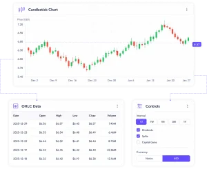 Historical Prices API interface example with three panels: a candlestick chart showing price movement from Dec 2 to Jan 27 with a current price marker of $6.57; an OHLC Data table listing Date, Open, High, Low, Close, and Volume for five trading days (2025-12-18 through 2025-12-29); and a Controls panel with interval selection (1D, 1W, 1M, 3M, 1Y — 1D active), checkboxes for Dividends and Splits (checked) and Capital Gains (unchecked), and a currency toggle set to USD.