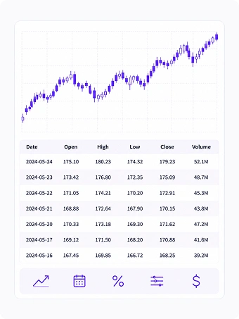 Candlestick price chart above a table listing seven trading days (2024-05-16 through 2024-05-24) with Open, High, Low, Close, and Volume columns, followed by a row of icons for trend, calendar, percentage, filters, and currency.