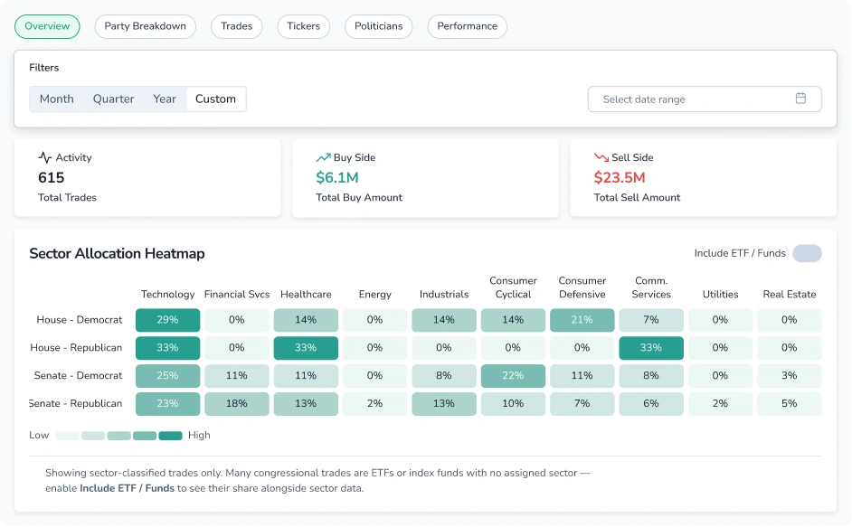 Screenshot of the Overview tab in the Officials Disclosures section of the FinImpulse dashboard, showing total trades, buy/sell amounts, and a sector allocation heatmap by chamber and party.