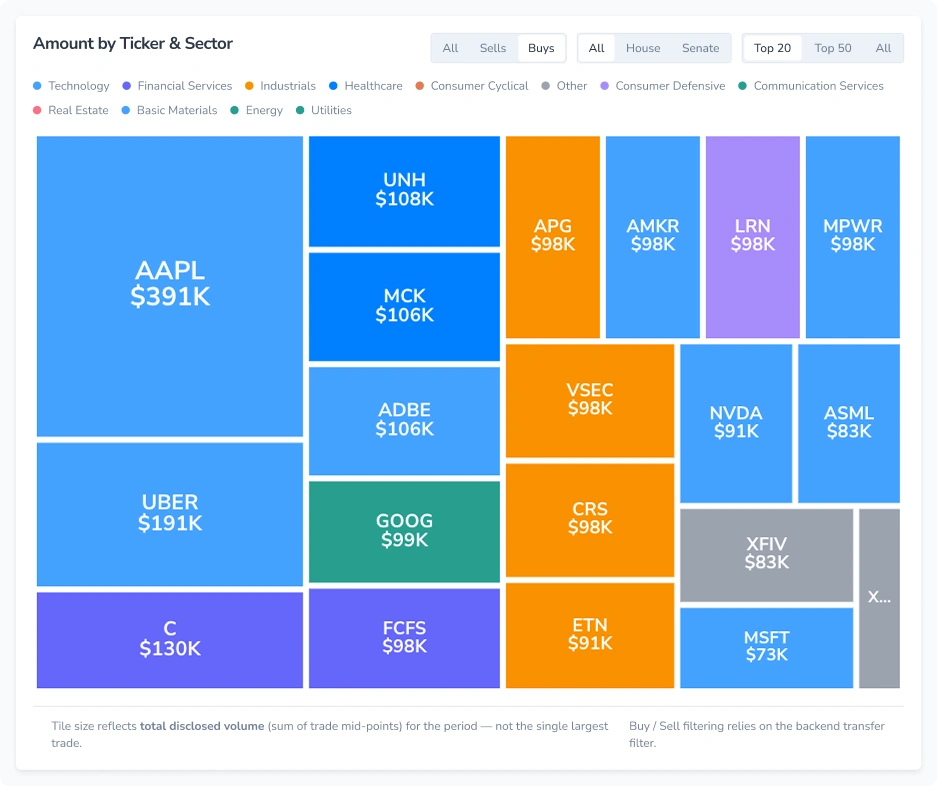Screenshot of the Tickers tab in the Officials Disclosures section of the FinImpulse dashboard, showing a treemap of trade amount by ticker and sector.