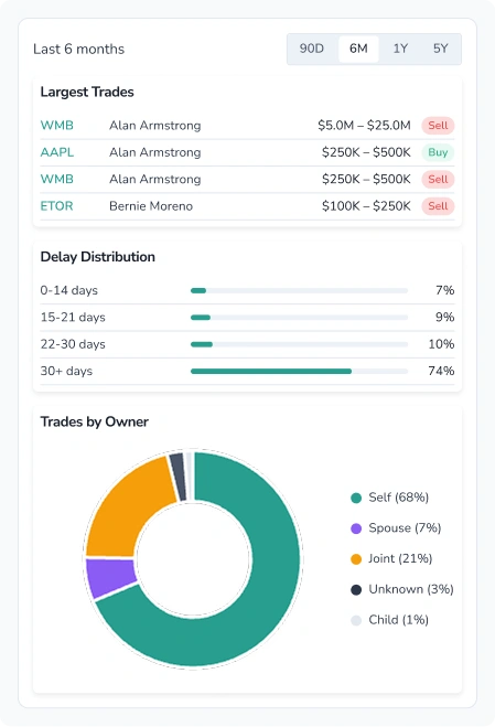 Screenshot of the Trades tab in the Officials Disclosures section of the FinImpulse dashboard, showing largest trades, delay distribution, and trades by owner.