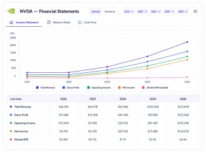 Company Financial Statements interface example for NVDA, with an Annual/Quarterly toggle (Annual active), year filters 2022-2026, and tabs for Income Statement, Balance Sheet, and Cash Flow (Income Statement active). A multi-line chart shows five metrics — Total Revenue, Gross Profit, Operating Income, Net Income, and Diluted EPS — trending upward from 2022 to 2026, followed by a data table listing the same five line items with values for each year.