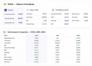 NVDA — Metrics & Dividends interface example with two blocks. Top block has three sections: Dividend (Forward Dividend Rate $1.00, Trailing Dividend Rate $0.04, Trailing Dividend Yield 1.78%), Returns & Risk (1-Year Return 20.73%, 3-Year Return 407.49%, Beta 2.215, 52-Week Change +25.28%), and Profitability & Growth (Free Cash Flow Margin 50.37%, ROIC 66.77%, Net Margin 55.60%, ROE 58.06%, Revenue Growth 51.66%, EPS Growth 66.32%, Debt-to-Equity 0.053). Bottom block is a Semiconductor Comparison table for NVDA, AMD, and AVGO across ten metrics — Trailing Dividend Yield, 1-Year Return, 3-Year Return, Beta, Free Cash Flow Margin, ROIC, Net Margin, ROE, Debt-to-Equity, Revenue Growth, and EPS Growth — with the NVDA column highlighted and a footnote marker next to AVGO's 64.72% dividend yield.