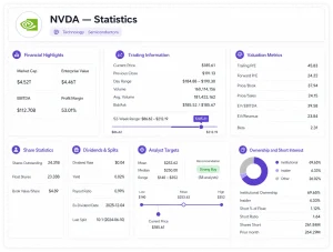 NVDA Statistics interface example with sector badge (Technology · Semiconductors) and seven sections: Financial Highlights (Market Cap $4.52T, Enterprise Value, EBITDA, Profit Margin), Trading Information (price, volume, bid/ask, and a 52-week range slider from $86.62 to $212.19), Valuation Metrics (P/E, P/B, P/S, EV/EBITDA, Beta), Share Statistics, Dividends & Splits, Analyst Targets (with a Low-Mean-High range slider and a Strong Buy recommendation badge), and Ownership and Short Interest with a donut chart showing Institutional 69.65%, Insider 4.33%, and Other 26.02%.