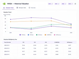 NVDA Historical Valuation interface example with year filters (2022-2025) and tabs for Valuation Trend, Multiples Table, and Overview (Valuation Trend active). A multi-line chart shows five valuation metrics — P/E Ratio, P/S Ratio, P/B Ratio, EV/EBITDA, and EV/Revenue — plotted from 2022 to 2025, followed by a 