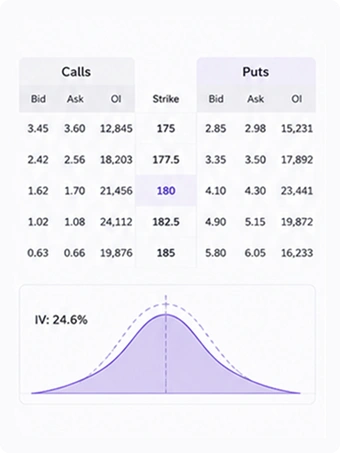 Options chain wireframe showing Calls and Puts tables side by side with Strike prices in the center column (175 to 185), each side listing Bid, Ask, and Open Interest, with the 180 strike highlighted. Below, a bell curve chart labeled "IV: 24.6%" illustrates the implied volatility distribution.
