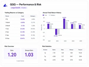 QQQ Performance & Risk interface example with category badge (Large Growth) and fund family label. Left side shows a Trailing Returns vs Category table across seven periods (YTD to 10 Year), with Fund values in purple and Category values in gray. Right side shows an Annual Total Return History bar chart (2021-2025) comparing Fund and Category bars, a Risk Overview section highlighting Beta 1.20 and Sharpe Ratio 1.03, and a Risk Statistics table listing Alpha, Beta, Sharpe, and Treynor across 3-year, 5-year, and 10-year horizons.