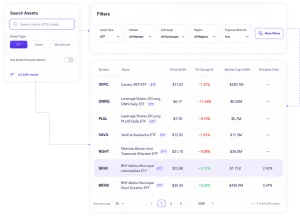 Search API interface example for ETF screening. Left panel shows a "Search Assets" search bar with Asset Type filter set to ETF (versus Stocks and Mutual Funds) and a "Has public financial reports" toggle, showing 63,639 results. Top right panel shows additional filters: Market, Exchange, Region, Expense Ratio, and More Filters. Below, a results table lists ETFs with columns for Symbol, Name, Price (USD), 1D Change %, Market Cap (USD), and Dividend Yield — including XRPC, DNNG, PLUL, VAVX, NGHT, BKMI, and BKMS, with the BKMI row highlighted. Pagination shows 1–7 of 63,639 results.