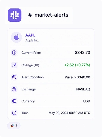 Chat-app style alert card for a "market-alerts" channel showing a stock (AAPL, Apple Inc.) with current price $342.70, a 1-day change of +$2.62 (+0.77%), an alert condition of "Price > $340.00," exchange NASDAQ, currency USD, and a timestamp of May 02, 2024 09:30 AM UTC, with a reaction count at the bottom.