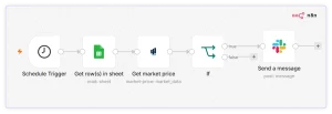 n8n workflow diagram showing six connected nodes in sequence: Schedule Trigger, Get row(s) in sheet (Google Sheets read), Get market price (FinImpulse market-price/market_data), an If condition node with true/false branches, and Send a message (Slack post) on the true branch.