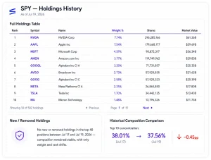 SPY Holdings History interface example, subtitled "As of Jul 19, 2026." A Full Holdings Table lists the top 10 holdings with Rank, Symbol, Name, Weight %, Shares, and Market Value columns (NVDA through MU), followed by pagination showing "10 of 502 holdings" and "Page 1 of 51." Below are two cards: a New / Removed Holdings card noting no additions or removals occurred in the top 40 positions between Jul 17 and Jul 19, 2026, only weight and rank shifts; and a Historical Composition Comparison card showing Top 10 concentration decreasing from 38.01% (Jul 17) to 37.56% (Jul 19), a change of −0.45 percentage points.
